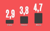 La inflaciÃ³n oficial del mes de marzo alcanzÃ³ el 4,7%