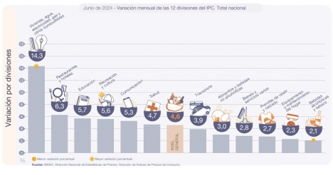 La inflación de Junio en Patagonia fue del 5%