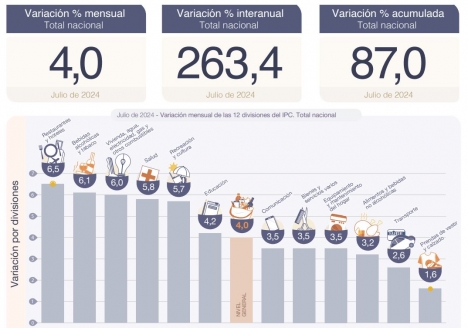 Según el INDEC la inflación patagónica de Julio fue del 4,2 %