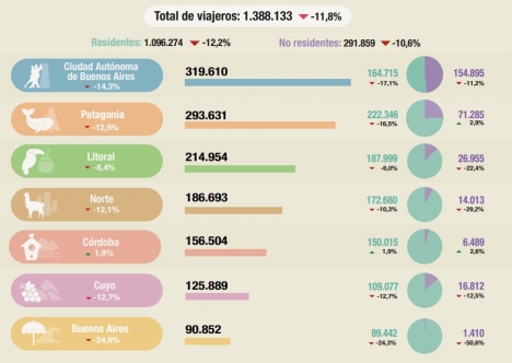 Continúa la caída de la actividad turística en el país en 2024